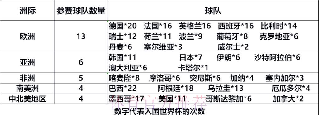 世界杯球队名单分析 世界杯球队名单分析