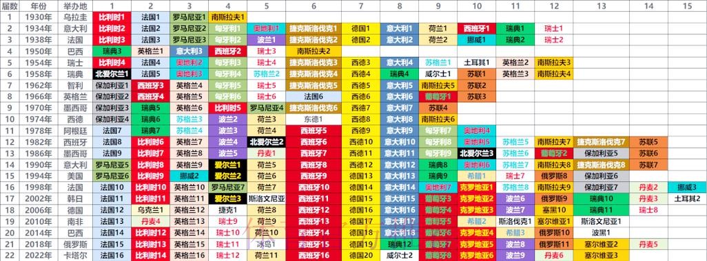 世界杯球队名单分析 世界杯球队名单分析